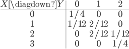 \begin{array}{c|ccc} X\diagdown Y & 0 & 1 & 2 \\\hline 0 & 1/4 & 0 & 0\\ 1 & 1/12 & 2/12 & 0 \\ 2 & 0 & 2/12 & 1/12 \\ 3 & 0 & 0 & 1/4 \end{array}