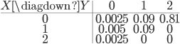 \begin{array}{c|ccc} X\diagdown Y & 0 & 1 & 2 \\\hline 0 & 0.0025 & 0.09 & 0.81\\ 1 & 0.005 & 0.09 & 0 \\ 2 & 0.0025 & 0 & 0 \end{array}